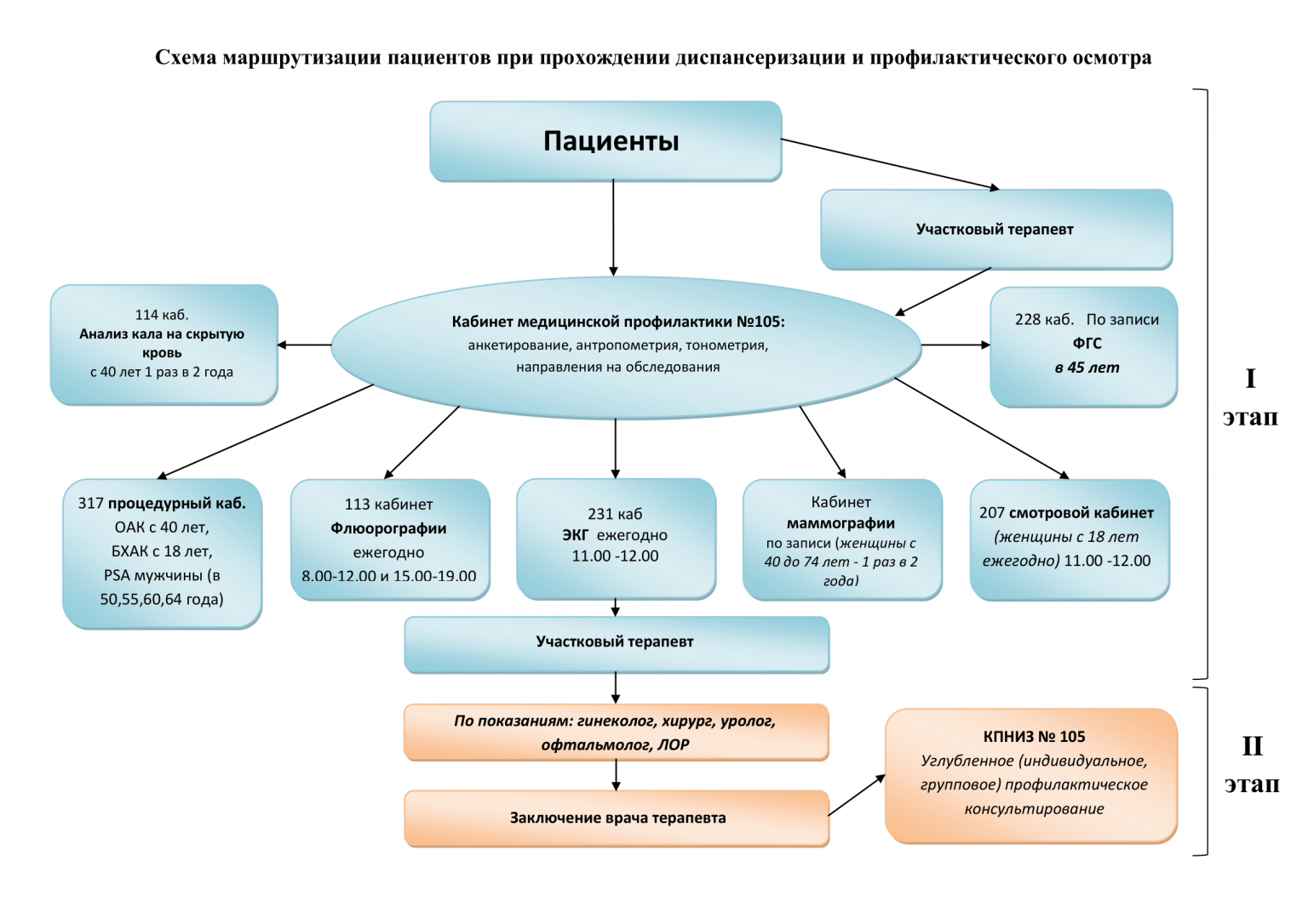 Схема маршрутизации при диспансеризации